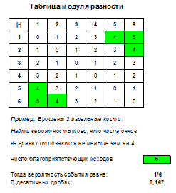 таблица очков при бросании игральных костей